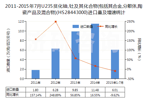 2011-2015年7月U235貧化鈾,釷及其化合物(包括其合金,分散體,陶瓷產(chǎn)品及混合物)(HS28443000)進(jìn)口量及增速統(tǒng)計(jì)